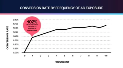 The Power Of Vehicle Wraps For Businesses: Amplifying Your Brand'S Reach 21 increased reach and impression frequency with vehicle wrap